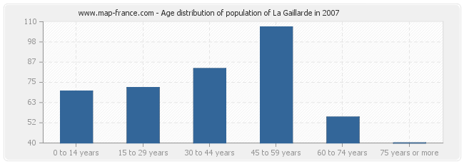 Age distribution of population of La Gaillarde in 2007